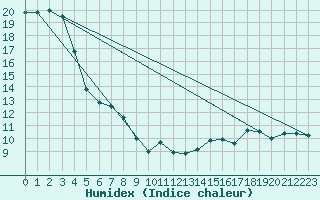 Courbe de l'humidex pour Cabo Peas