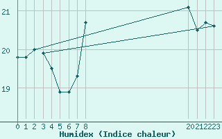 Courbe de l'humidex pour Cabo Busto