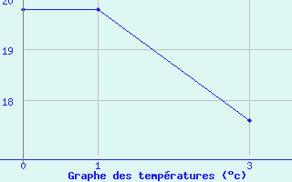 Courbe de tempratures pour Elbayadh