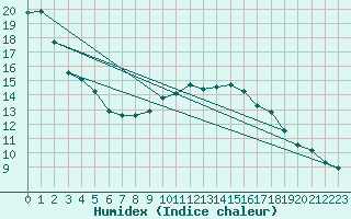 Courbe de l'humidex pour Wittingen-Vorhop