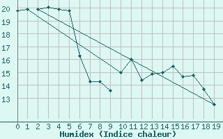 Courbe de l'humidex pour Nidingen