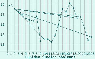 Courbe de l'humidex pour Dijon / Longvic (21)