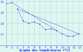 Courbe de tempratures pour Franca