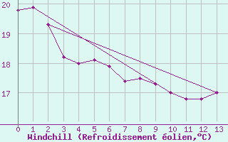 Courbe du refroidissement olien pour Franca