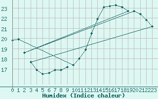 Courbe de l'humidex pour Bordeaux (33)