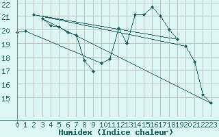 Courbe de l'humidex pour Elm