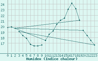 Courbe de l'humidex pour Langres (52) 