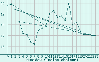 Courbe de l'humidex pour Bares