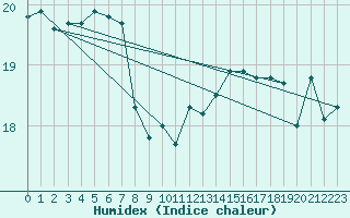 Courbe de l'humidex pour Cap Gris-Nez (62)