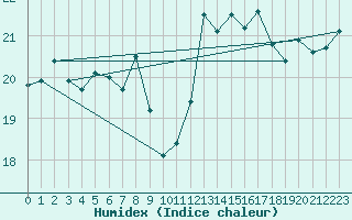 Courbe de l'humidex pour Pointe de Chassiron (17)