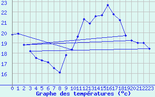 Courbe de tempratures pour Biscarrosse (40)