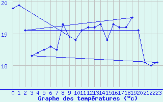 Courbe de tempratures pour Le Talut - Belle-Ile (56)