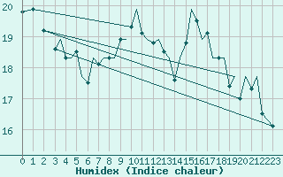 Courbe de l'humidex pour Guernesey (UK)