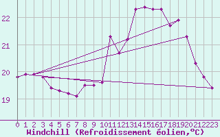 Courbe du refroidissement olien pour Marseille - Saint-Loup (13)