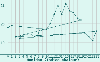 Courbe de l'humidex pour Boulogne (62)