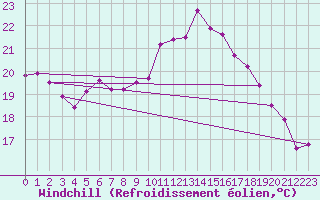 Courbe du refroidissement olien pour Hyres (83)