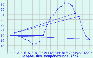 Courbe de tempratures pour Breuillet (17)