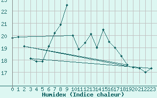 Courbe de l'humidex pour Santander (Esp)