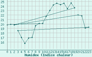 Courbe de l'humidex pour Sarzeau (56)