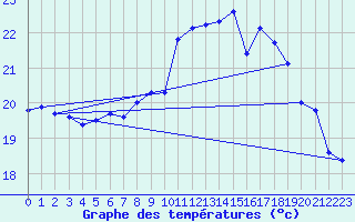 Courbe de tempratures pour Bares