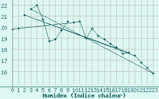 Courbe de l'humidex pour Anholt