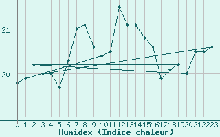 Courbe de l'humidex pour Saint Catherine's Point