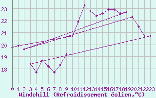 Courbe du refroidissement olien pour Pointe de Chassiron (17)