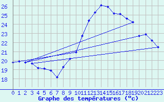 Courbe de tempratures pour Hyres (83)