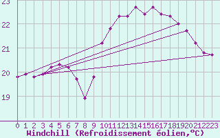 Courbe du refroidissement olien pour Montredon des Corbires (11)