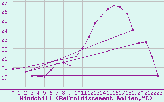 Courbe du refroidissement olien pour Palic