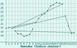 Courbe de l'humidex pour Taurinya (66)