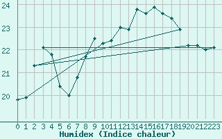 Courbe de l'humidex pour Manston (UK)