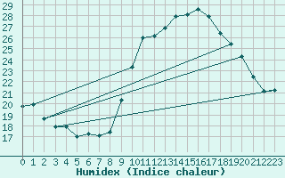 Courbe de l'humidex pour Taurinya (66)
