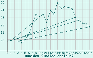 Courbe de l'humidex pour Isle Of Portland
