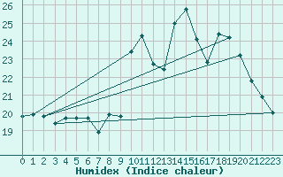 Courbe de l'humidex pour Belfort-Dorans (90)