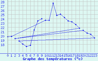 Courbe de tempratures pour Huercal Overa