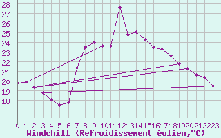 Courbe du refroidissement olien pour Huercal Overa