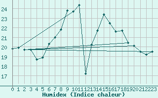 Courbe de l'humidex pour Chaumont (Sw)