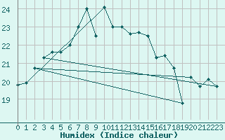 Courbe de l'humidex pour Stavoren Aws