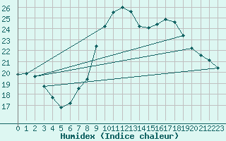 Courbe de l'humidex pour Remich (Lu)