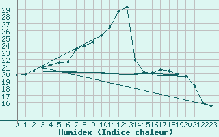 Courbe de l'humidex pour Carcassonne (11)