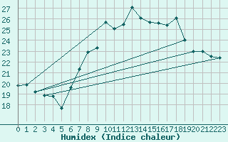 Courbe de l'humidex pour Payerne (Sw)