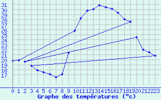 Courbe de tempratures pour Bziers Cap d
