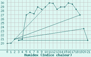 Courbe de l'humidex pour Chios Airport