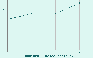 Courbe de l'humidex pour Nidingen