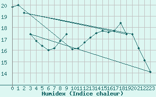 Courbe de l'humidex pour Brive-Laroche (19)