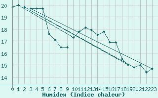 Courbe de l'humidex pour Belmullet