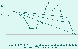 Courbe de l'humidex pour Brignogan (29)