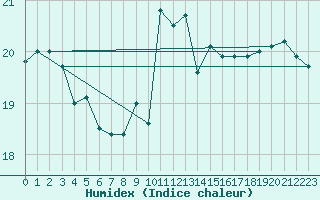 Courbe de l'humidex pour La Rochelle - Aerodrome (17)