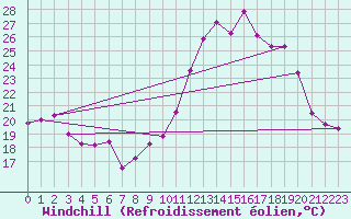 Courbe du refroidissement olien pour Nevers (58)